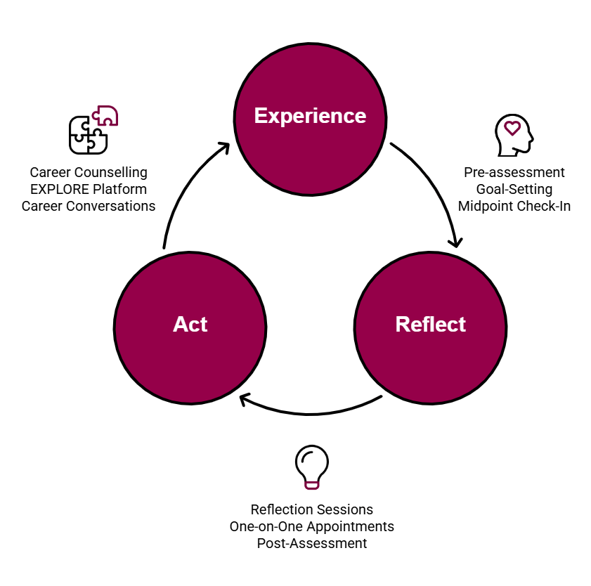 Experience, Reflect Act model for experiential learning.